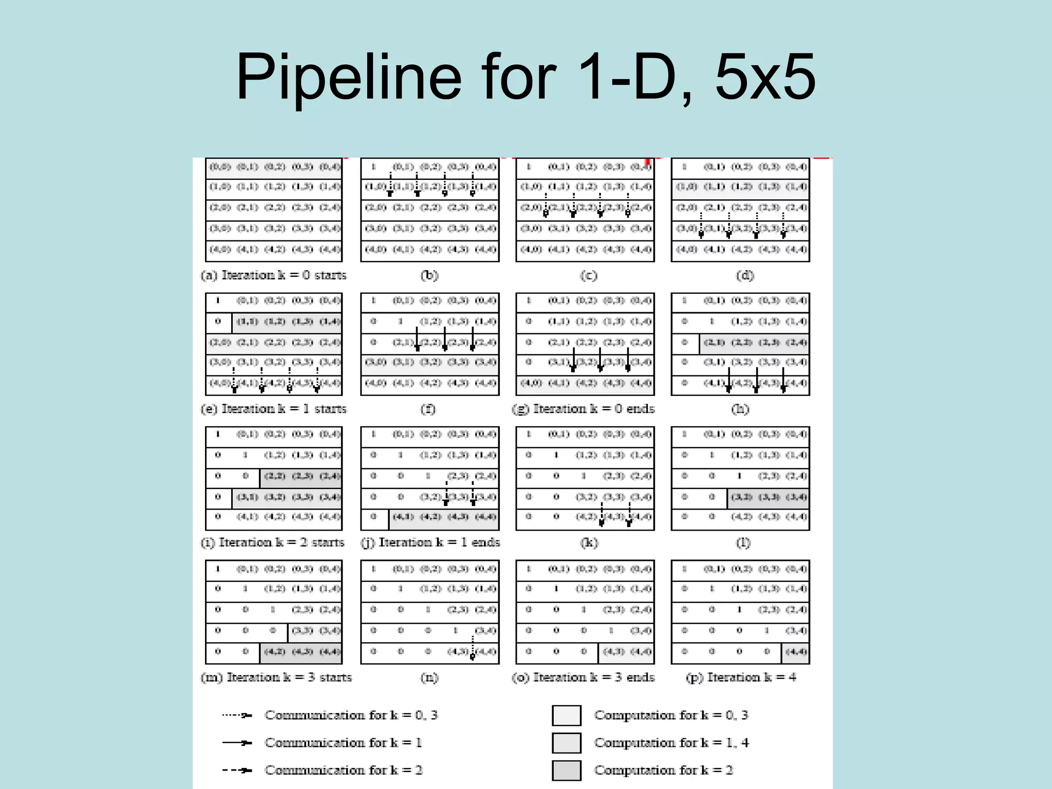 Pipeline for 1-D, 5x5
 