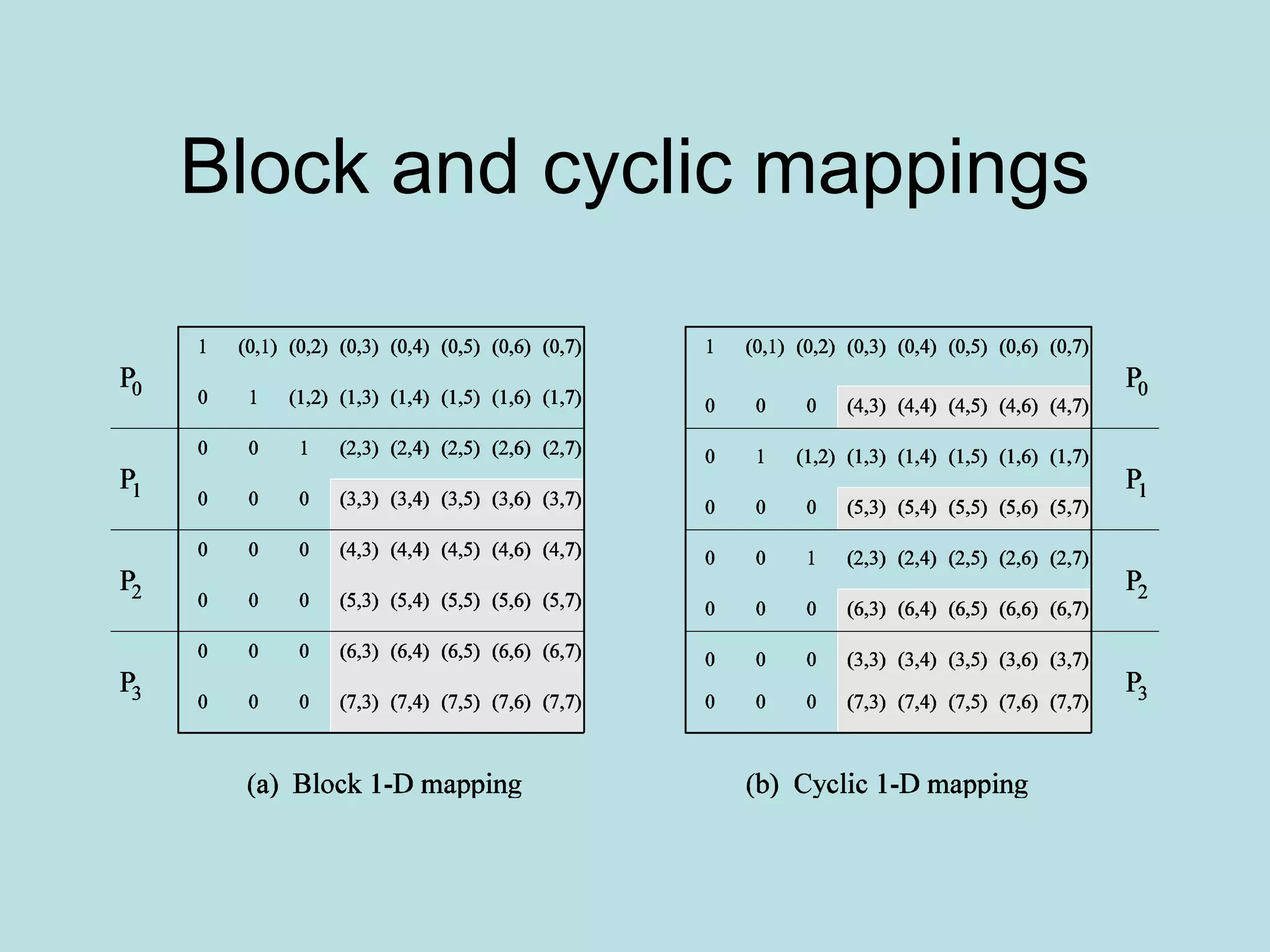 Block and cyclic mappings
 