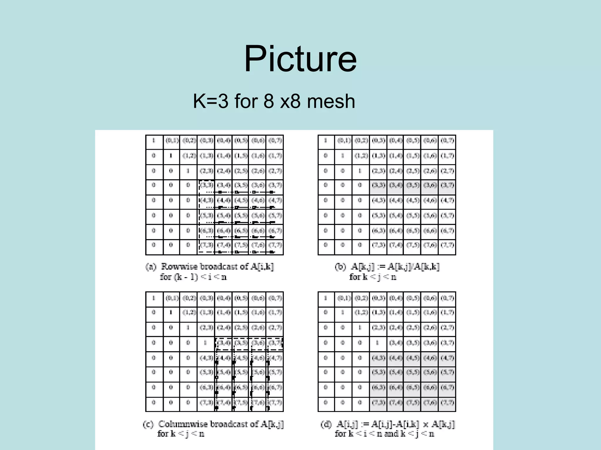 Picture
K=3 for 8 x8 mesh
 