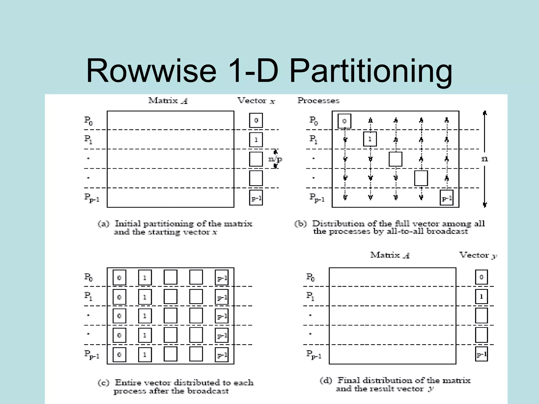 Rowwise 1-D Partitioning
 