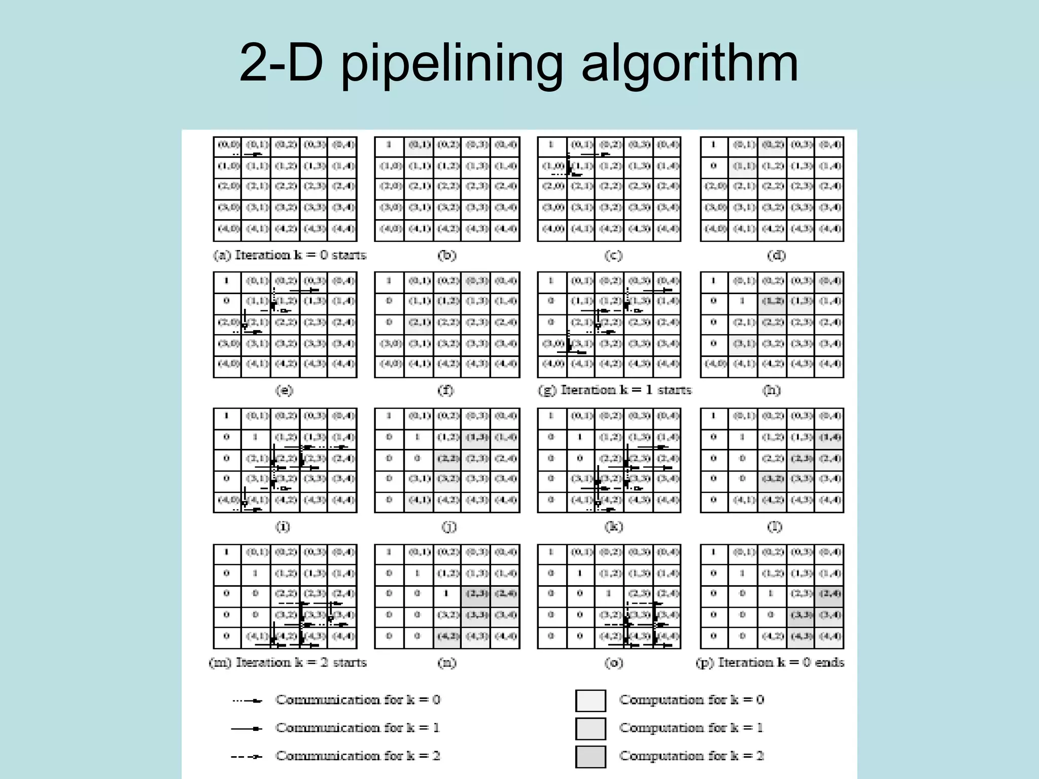 2-D pipelining algorithm
 