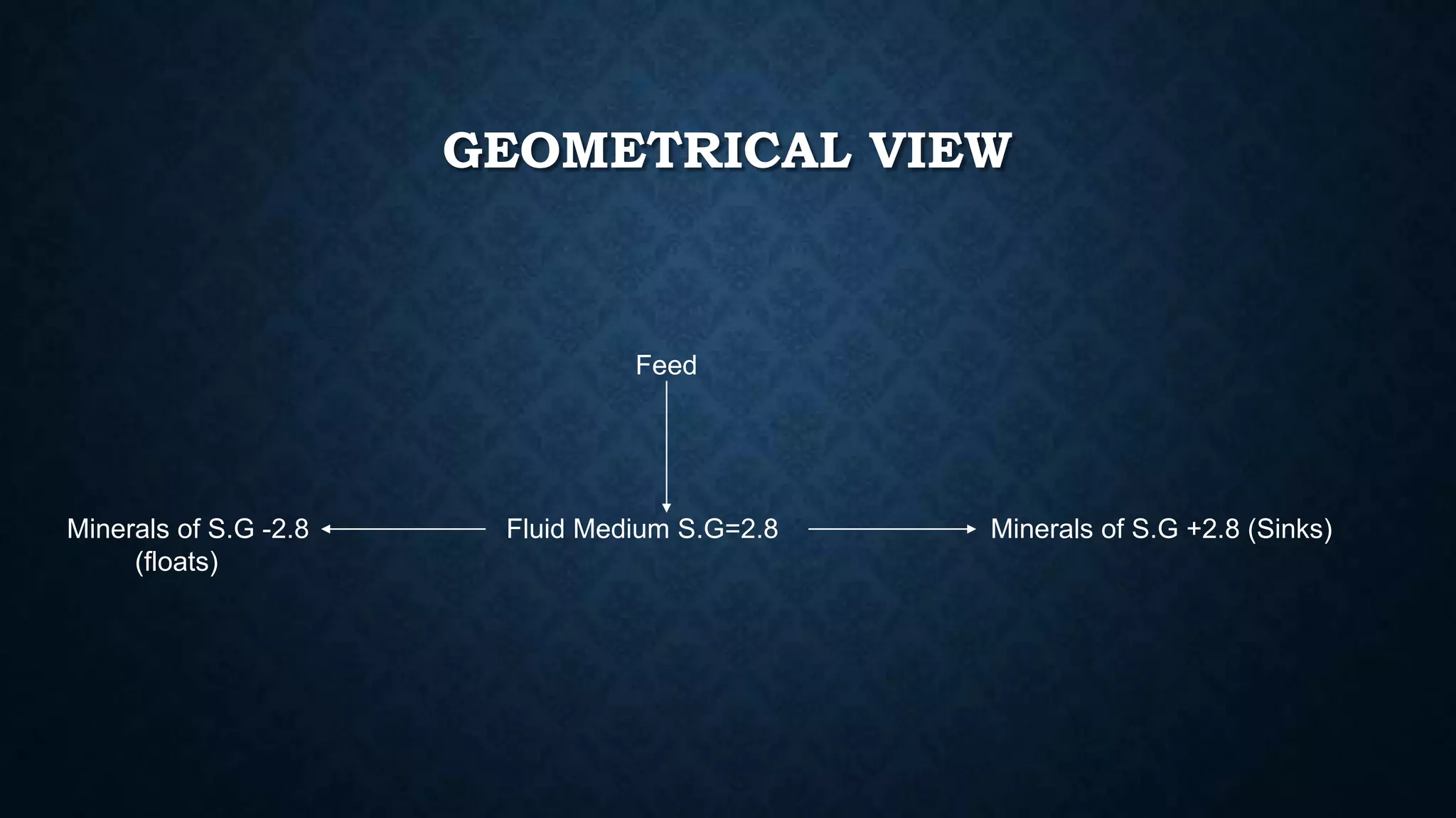 GEOMETRICAL VIEW
Feed
Minerals of S.G -2.8 Fluid Medium S.G=2.8 Minerals of S.G +2.8 (Sinks)
(floats)
 