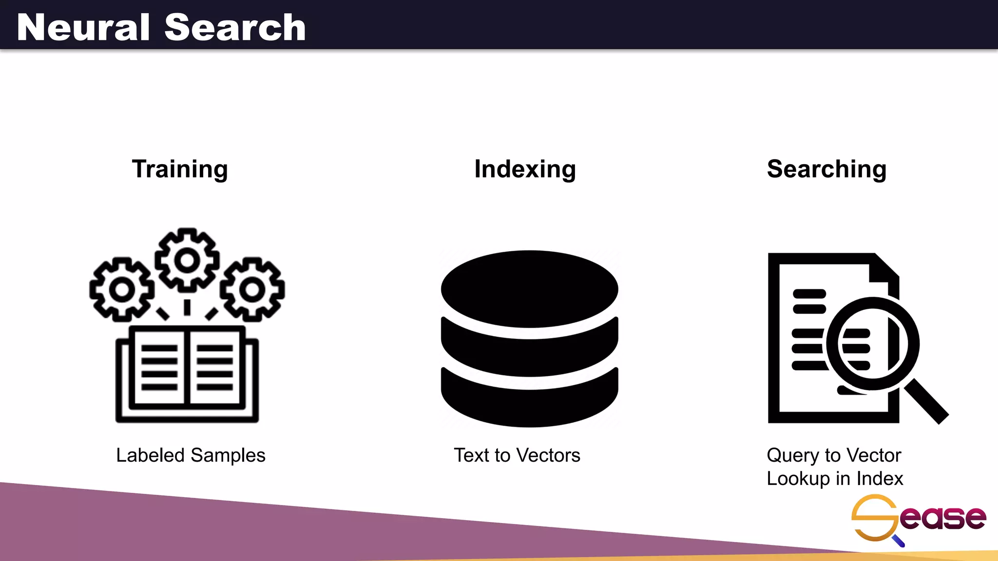 Neural Search
Training Indexing Searching
Labeled Samples Text to Vectors Query to Vector
Lookup in Index
 
