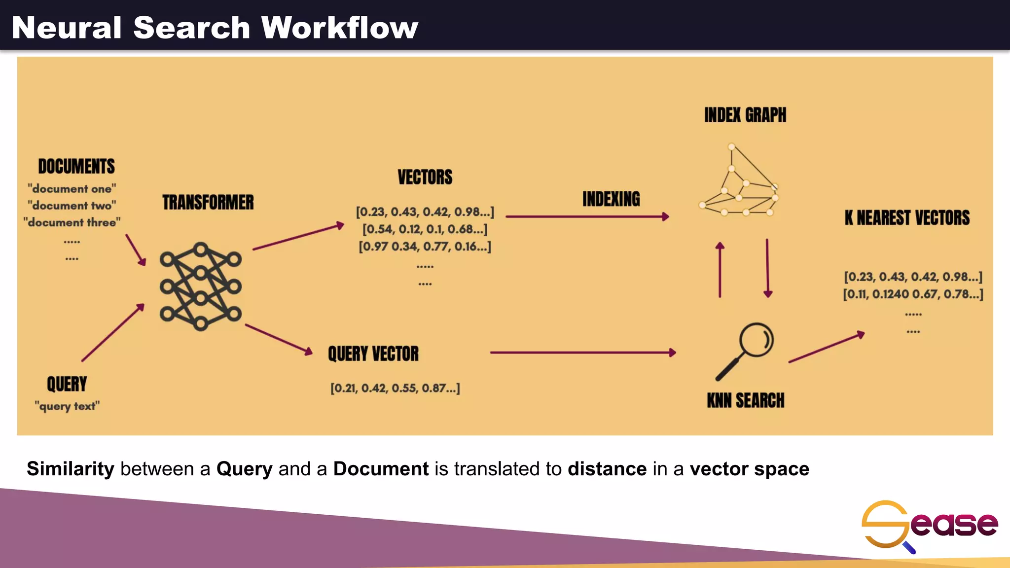 Neural Search Workflow
Similarity between a Query and a Document is translated to distance in a vector space
 