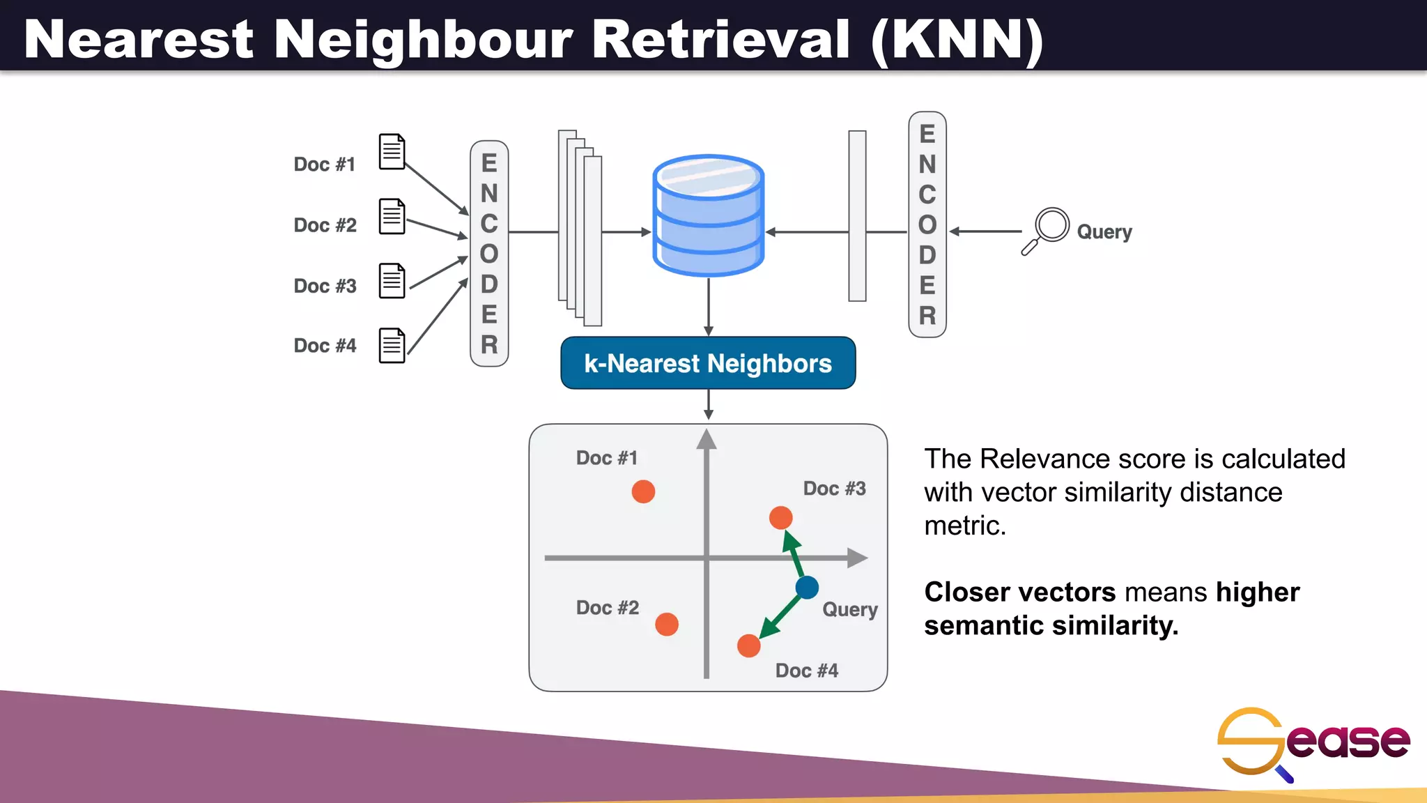 Nearest Neighbour Retrieval (KNN)
The Relevance score is calculated
with vector similarity distance
metric.
Closer vectors means higher
semantic similarity.
 