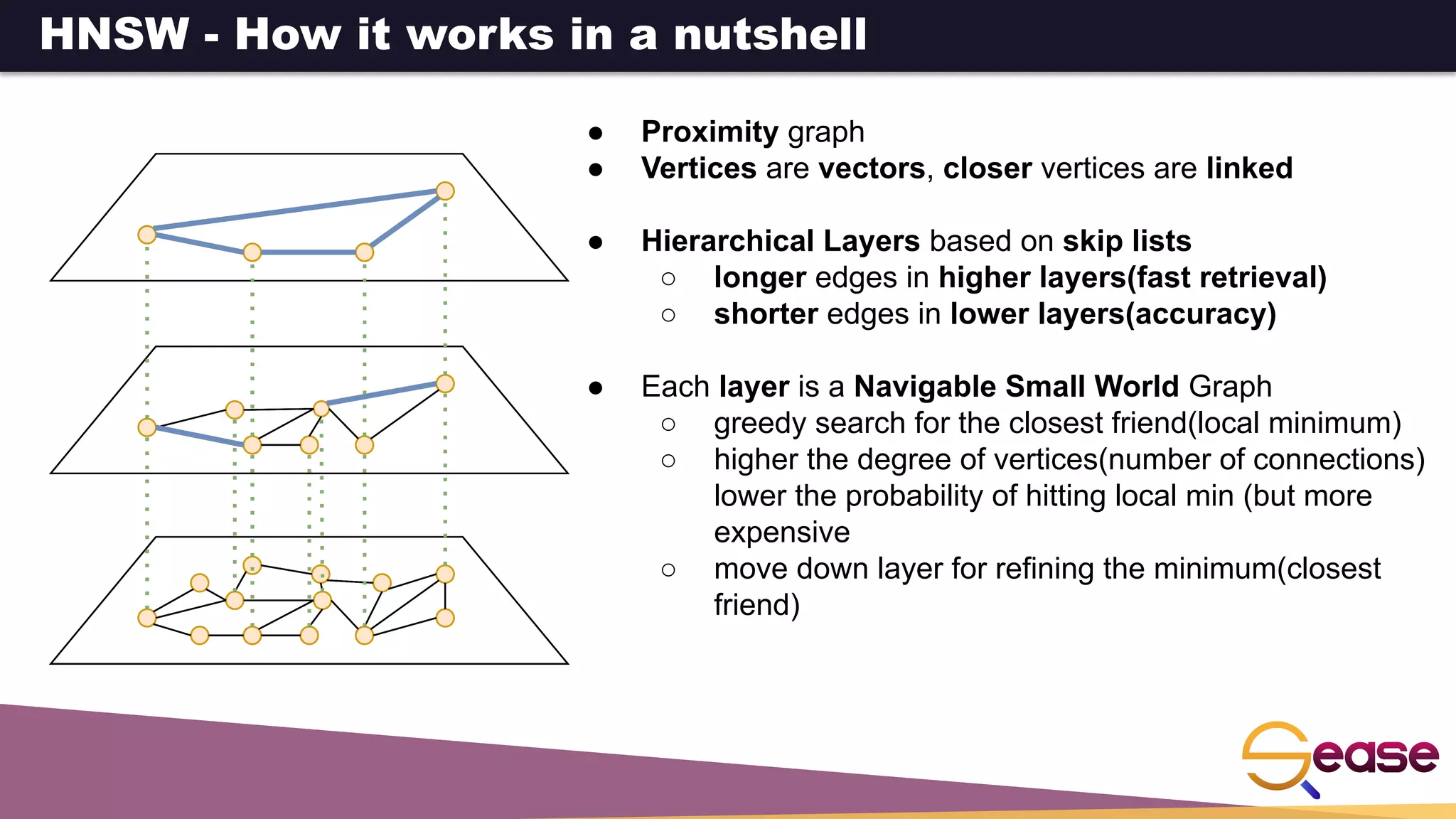 HNSW - How it works in a nutshell
● Proximity graph
● Vertices are vectors, closer vertices are linked
● Hierarchical Layers based on skip lists
○ longer edges in higher layers(fast retrieval)
○ shorter edges in lower layers(accuracy)
● Each layer is a Navigable Small World Graph
○ greedy search for the closest friend(local minimum)
○ higher the degree of vertices(number of connections)
lower the probability of hitting local min (but more
expensive
○ move down layer for refining the minimum(closest
friend)
 