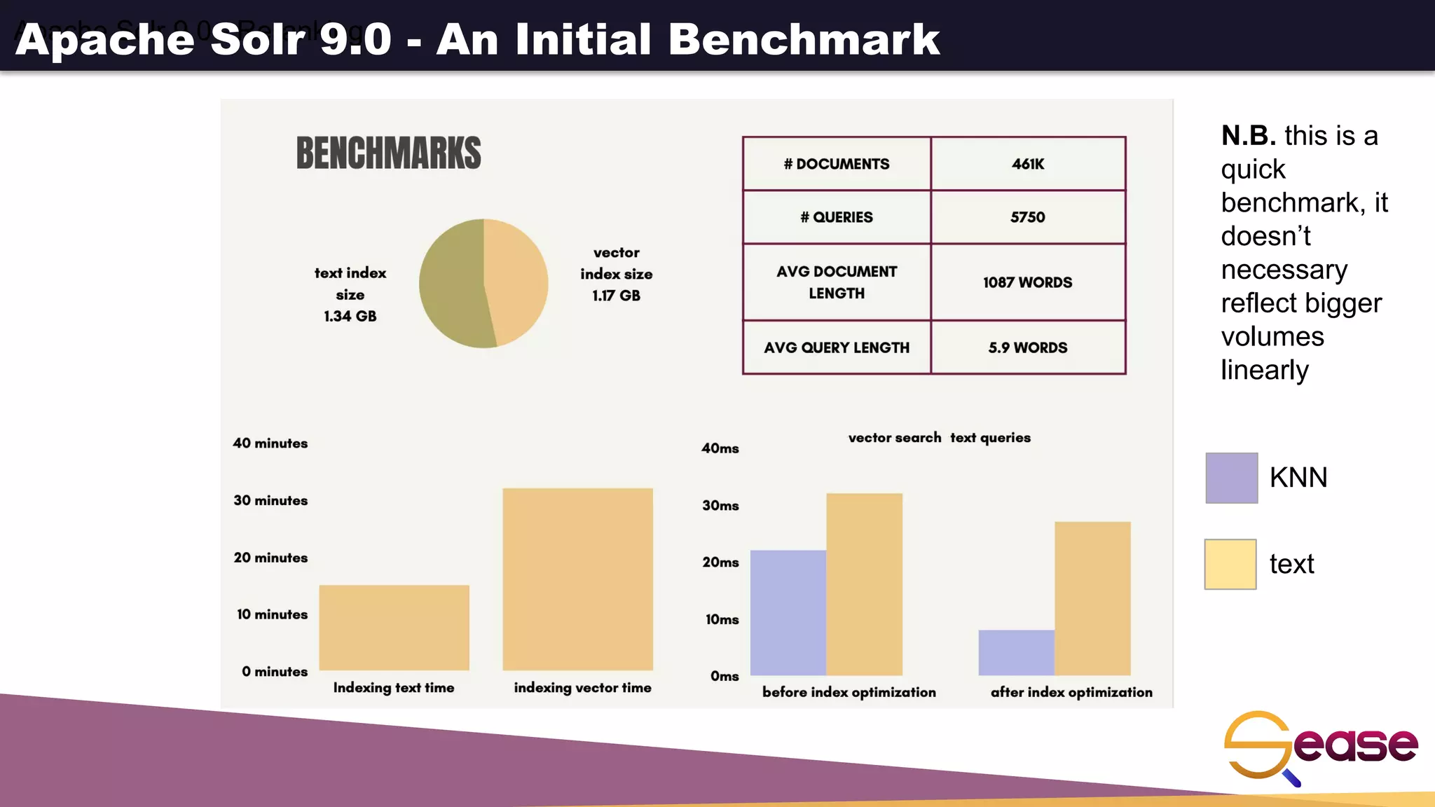 Apache Solr 9.0 - Reranking
Apache Solr 9.0 - An Initial Benchmark
N.B. this is a
quick
benchmark, it
doesn’t
necessary
reflect bigger
volumes
linearly
KNN
text
 