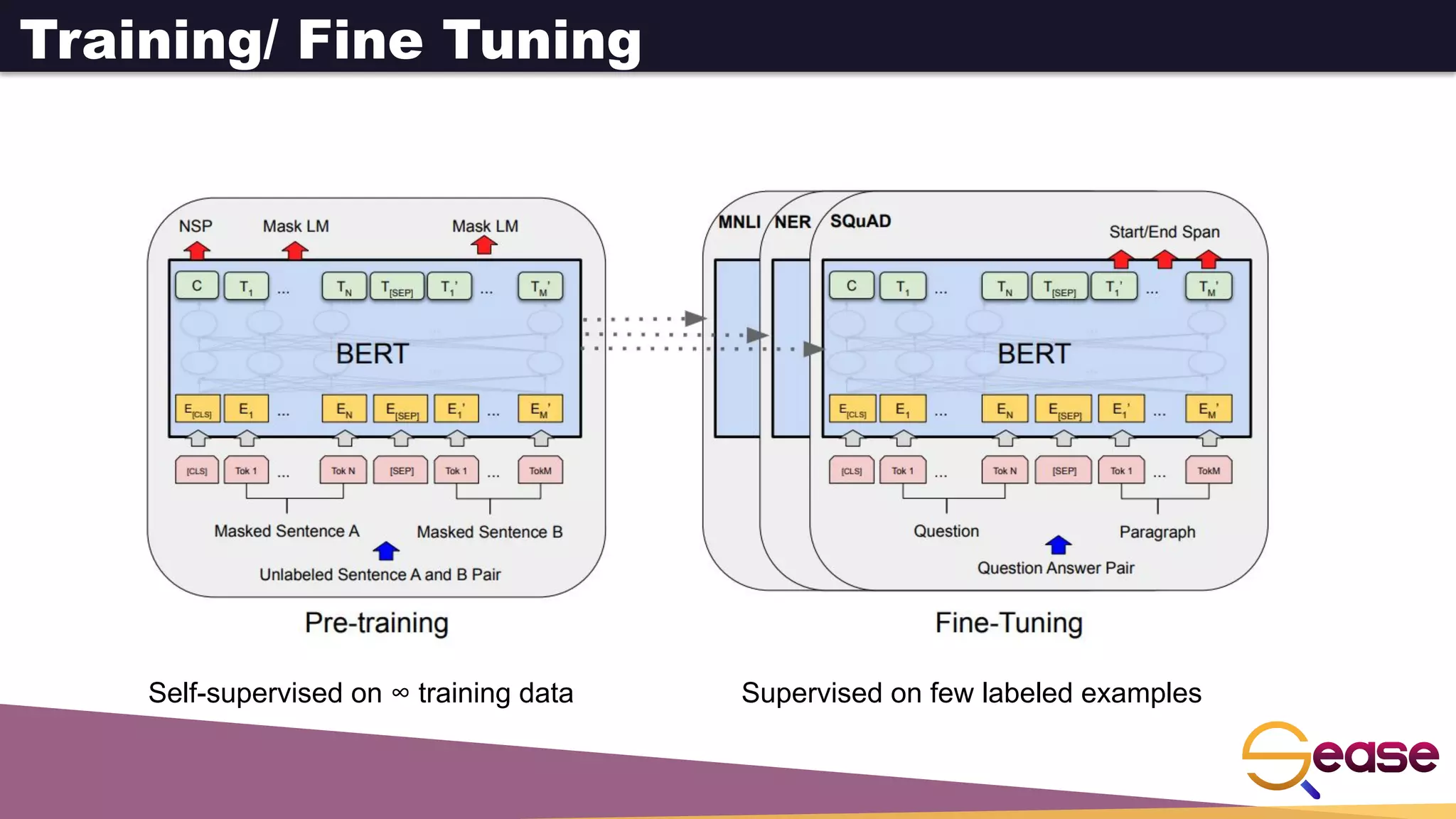 Training/ Fine Tuning
Self-supervised on ∞ training data Supervised on few labeled examples
 