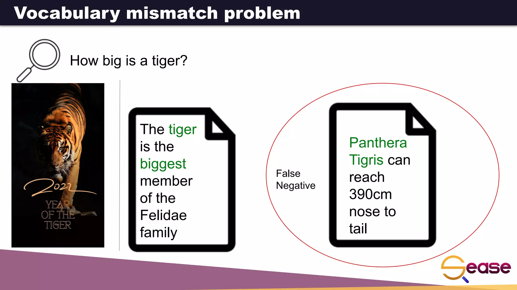 How big is a tiger?
The tiger
is the
biggest
member
of the
Felidae
family
Panthera
Tigris can
reach
390cm
nose to
tail
Vocabulary mismatch problem
False
Negative
 