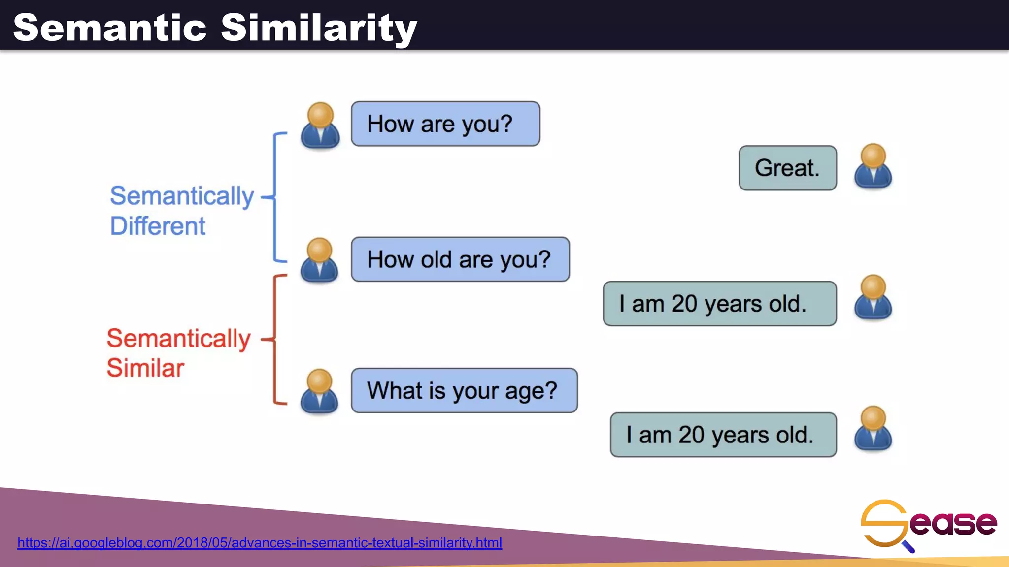 Semantic Similarity
https://ai.googleblog.com/2018/05/advances-in-semantic-textual-similarity.html
 