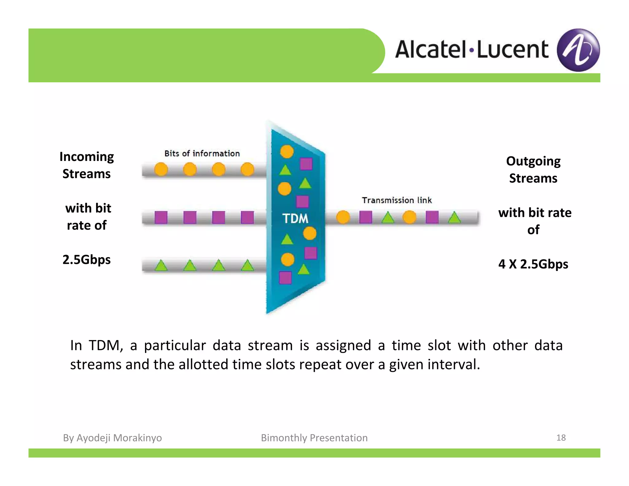By Ayodeji Morakinyo Bimonthly Presentation 18
Incoming
Streams
with bit
rate of
2.5Gbps
Outgoing
Streams
with bit rate
of
4 X 2.5Gbps
In TDM, a particular data stream is assigned a time slot with other data
streams and the allotted time slots repeat over a given interval.
 