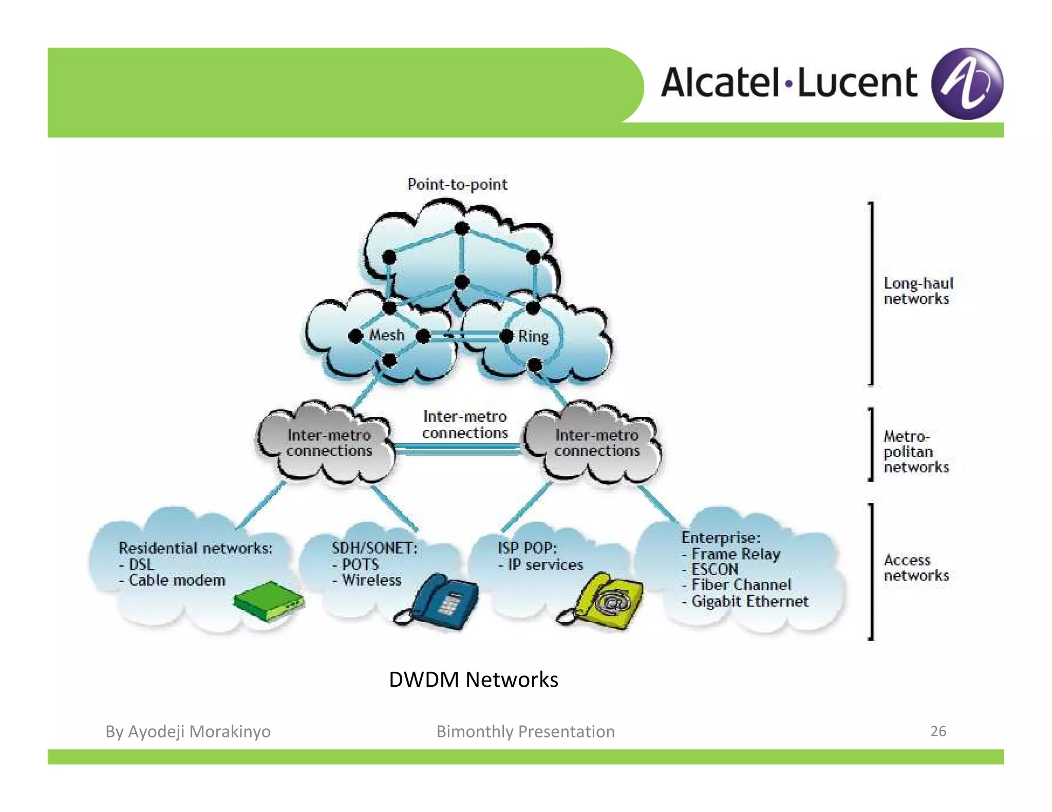 By Ayodeji Morakinyo Bimonthly Presentation 26
DWDM Networks
 