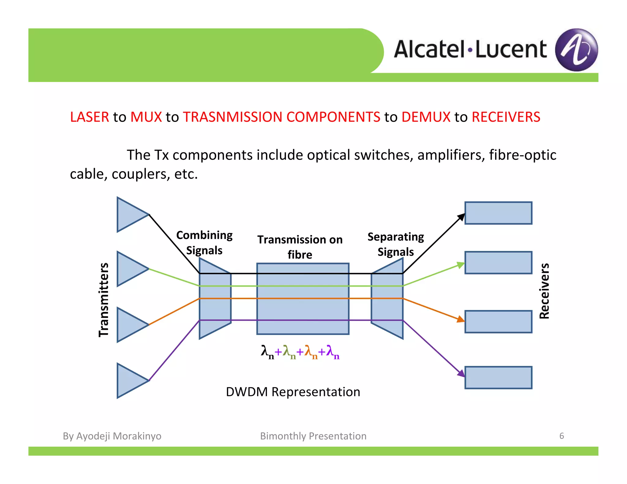 By Ayodeji Morakinyo Bimonthly Presentation 6
Combining
Signals
Separating
Signals
Transmission on
fibre
LASER to MUX to TRASNMISSION COMPONENTS to DEMUX to RECEIVERS
The Tx components include optical switches, amplifiers, fibre-optic
cable, couplers, etc.
DWDM Representation
λn+λn+λn+λn
 