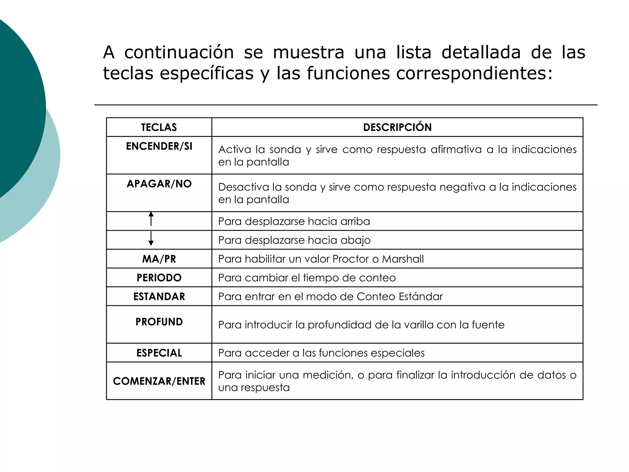 A continuación se muestra una lista detallada de las
teclas específicas y las funciones correspondientes:
Para iniciar una medición, o para finalizar la introducción de datos o
una respuesta
COMENZAR/ENTER
Para acceder a las funciones especialesESPECIAL
Para introducir la profundidad de la varilla con la fuentePROFUND
Para entrar en el modo de Conteo EstándarESTANDAR
Para cambiar el tiempo de conteoPERIODO
Para habilitar un valor Proctor o MarshallMA/PR
Para desplazarse hacia abajo
Para desplazarse hacia arriba
Desactiva la sonda y sirve como respuesta negativa a la indicaciones
en la pantalla
APAGAR/NO
Activa la sonda y sirve como respuesta afirmativa a la indicaciones
en la pantalla
ENCENDER/SI
DESCRIPCIÓNTECLAS
 