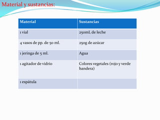 Material y sustancias:
Material

Sustancias

1 vial

250mL de leche

4 vasos de pp. de 50 ml.

250g de azúcar

1 jeringa de 5 ml.

Agua

1 agitador de vidrio

Colores vegetales (rojo y verde
bandera)

1 espátula

 