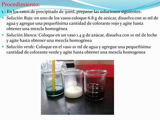 Procedimiento:
1.- En los vasos de precipitado de 50mL preparar las soluciones siguientes:
 Solución Roja: en uno de los vasos coloque 6.8 g de azúcar, disuelva con 10 ml de
agua y agregue una pequeñísima cantidad de colorante rojo y agite hasta
obtener una mezcla homogénea
 Solución blanca: Coloque en un vaso 1.4 g de azúcar, disuelva con 10 ml de leche
y agite hasta obtener una mezcla homogénea
 Solución verde: Coloque en el vaso 10 ml de agua y agregue una pequeñísima
cantidad de colorante verde y agite hasta obtener una mezcla homogenea

 