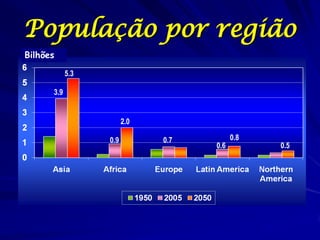 População por região
Bilhões

            5.3

      3.9


                        2.0

                  0.9         0.7 ...