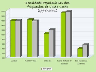 Densidade Populacional das freguesias de Casto Verde (1991\2001) 