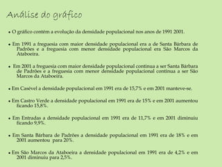●   O gráfico contém a evolução da densidade populacional nos anos de 1991 2001. ●   Em 1991 a freguesia com maior densidade populacional era a de Santa Bárbara de Padrões e a freguesia com menor densidade populacional era São Marcos da Ataboeira. ●   Em 2001 a freguesia com maior densidade populacional continua a ser Santa Bárbara de Padrões e a freguesia com menor densidade populacional continua a ser São Marcos da Ataboeira. ●   Em Casével a densidade populacional em 1991 era de 15,7% e em 2001 manteve-se. ●   Em Castro Verde a densidade populacional em 1991 era de 15% e em 2001 aumentou ficando 15,8%.  ●   Em Entradas a densidade populacional em 1991 era de 11,7% e em 2001 diminuiu ficando 9,9%. ●   Em Santa Bárbara de Padrões a densidade populacional em 1991 era de 18% e em 2001 aumentou  para 20%. ●   Em São Marcos da Ataboeira a densidade populacional em 1991 era de 4,2% e em 2001 diminuiu para 2,5%. Análise do gráfico 