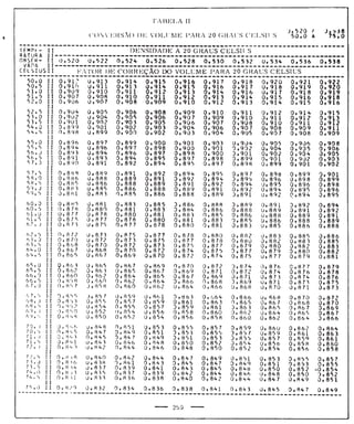 Tabela II de conversão de volume para 20° 