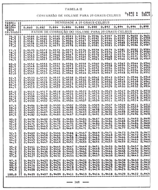 Tabela II de conversão de volume para 20° 