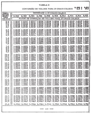 Tabela II de conversão de volume para 20° 
