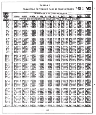 Tabela II de conversão de volume para 20° 