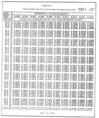 Tabela II de conversão de volume para 20° 