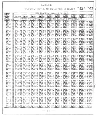 Tabela II de conversão de volume para 20° 