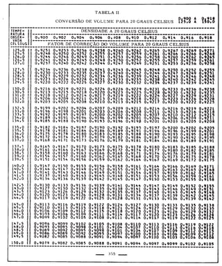 Tabela II de conversão de volume para 20° 
