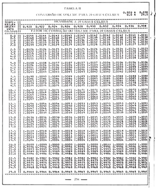 Tabela II de conversão de volume para 20° 