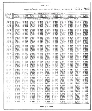 Tabela II de conversão de volume para 20° 