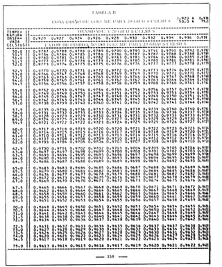 Tabela II de conversão de volume para 20° 