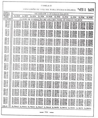 Tabela II de conversão de volume para 20° 
