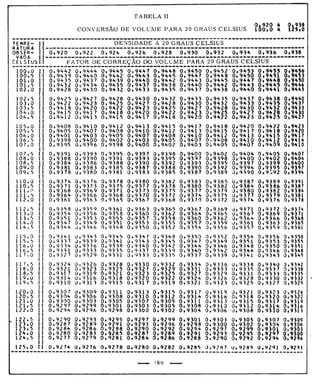 Tabela II de conversão de volume para 20° 