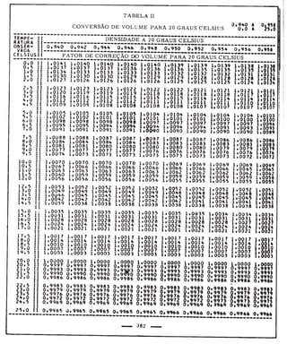 Tabela II de conversão de volume para 20° 