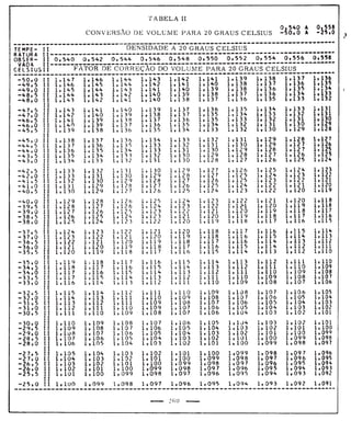 Tabela II de conversão de volume para 20° 
