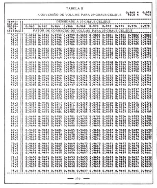 Tabela II de conversão de volume para 20° 
