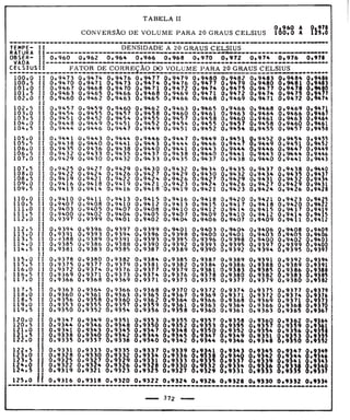 Tabela II de conversão de volume para 20° 