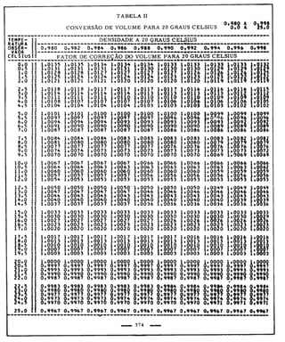 Tabela II de conversão de volume para 20° 