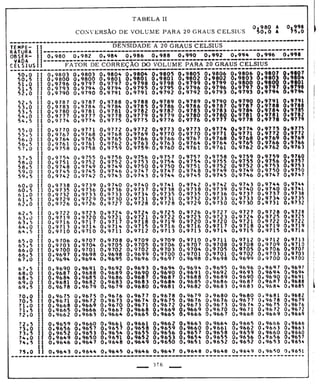 Tabela II de conversão de volume para 20° 