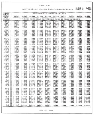 Tabela II de conversão de volume para 20° 