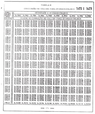 Tabela II de conversão de volume para 20° 