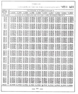 Tabela II de conversão de volume para 20° 