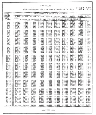 Tabela II de conversão de volume para 20° 