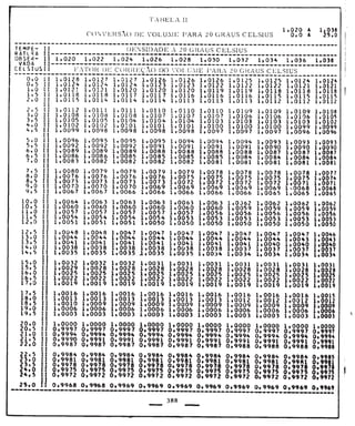 Tabela II de conversão de volume para 20° 