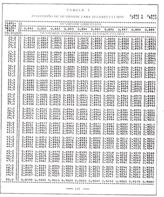 Tabela II de conversão de volume para 20° 