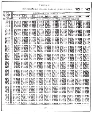 Tabela II de conversão de volume para 20° 