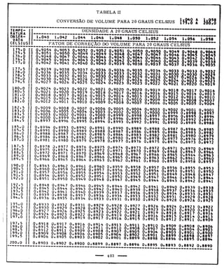Tabela II de conversão de volume para 20° 