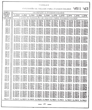 Tabela II de conversão de volume para 20° 